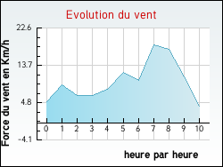Evolution du vent de la ville Saint-Genis-l'Argenti�re